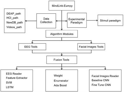 MindLink-Eumpy: An Open-Source Python Toolbox for Multimodal Emotion Recognition